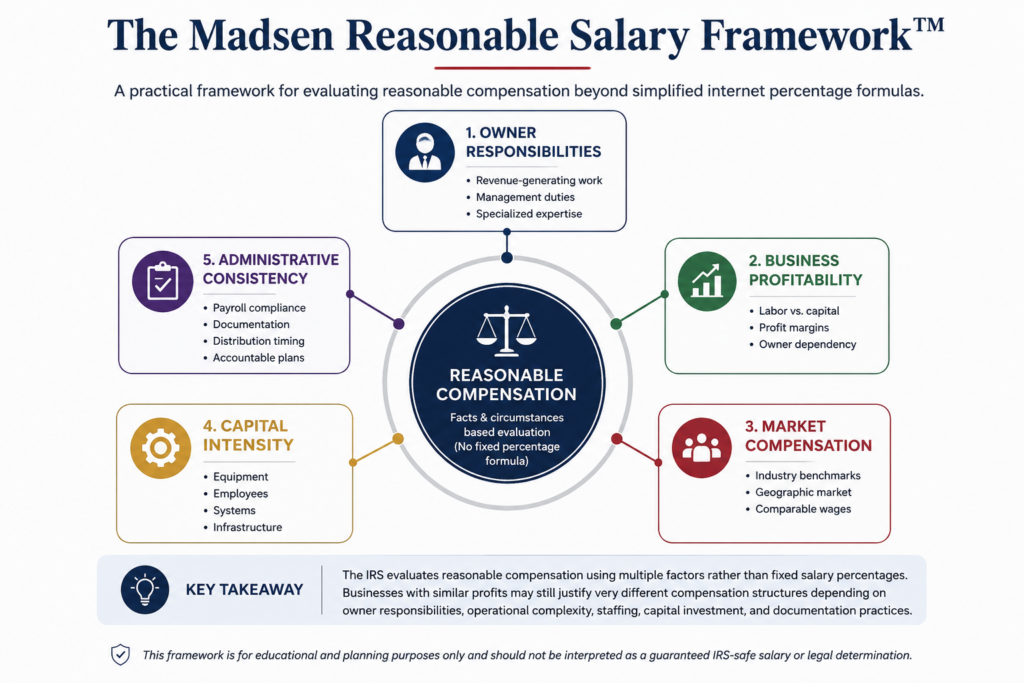 Diagram showing the Madsen Reasonable Salary Framework for evaluating S-Corp reasonable compensation using owner responsibilities, profitability, market compensation, capital intensity, and administrative consistency.